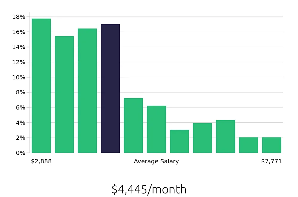 Graph depicting the monthly salary distribution for Warehouse Supervisor jobs in Nashville, TN, showing an average salary of $4,445 with varying distribution percentages across salary ranges.