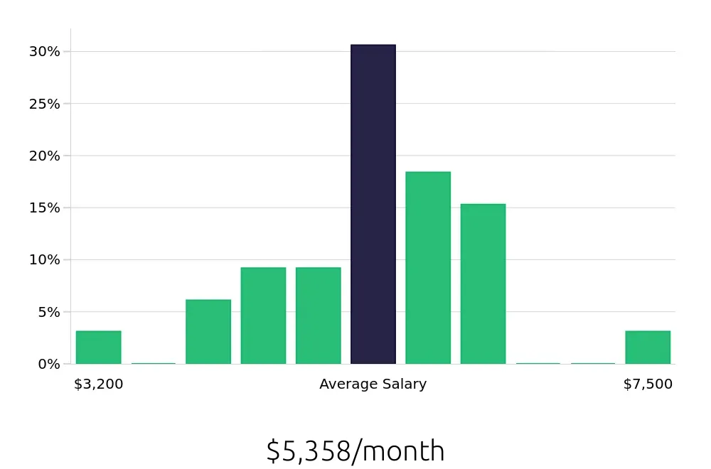 Graph depicting the monthly salary distribution for Warehouse Supervisor jobs in New Berlin, WI, showing an average salary of $5,358 with varying distribution percentages across salary ranges.