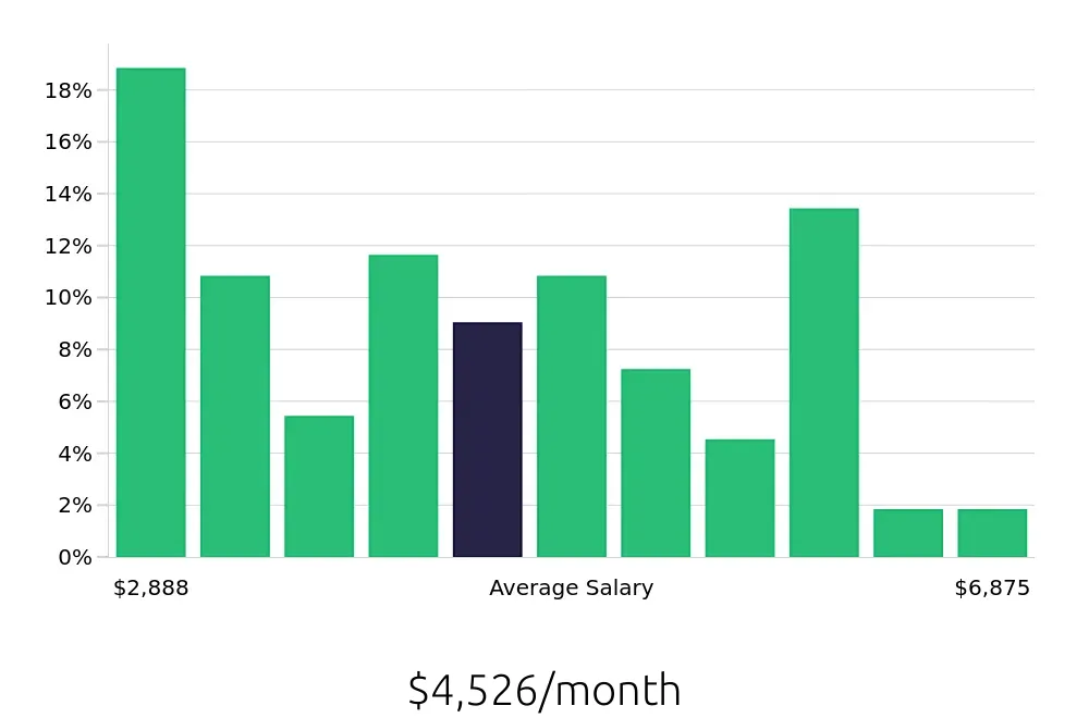 Graph depicting the monthly salary distribution for Warehouse Supervisor jobs in North Charleston, SC, showing an average salary of $4,526 with varying distribution percentages across salary ranges.