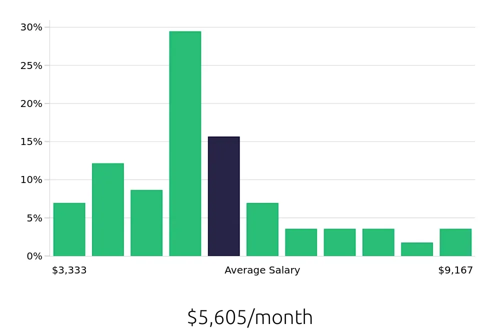 Graph depicting the monthly salary distribution for Warehouse Supervisor jobs in Olive Branch, MS, showing an average salary of $5,605 with varying distribution percentages across salary ranges.
