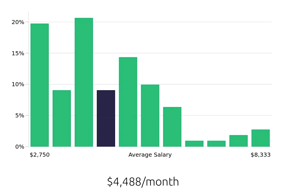 Graph depicting the monthly salary distribution for Warehouse Supervisor jobs in Pittsburgh, PA, showing an average salary of $4,488 with varying distribution percentages across salary ranges.