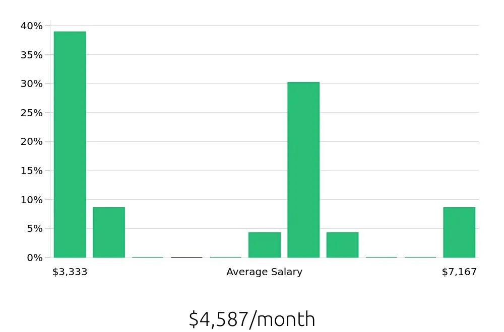 Graph depicting the monthly salary distribution for Warehouse Supervisor jobs in Pottsville, PA, showing an average salary of $4,587 with varying distribution percentages across salary ranges.