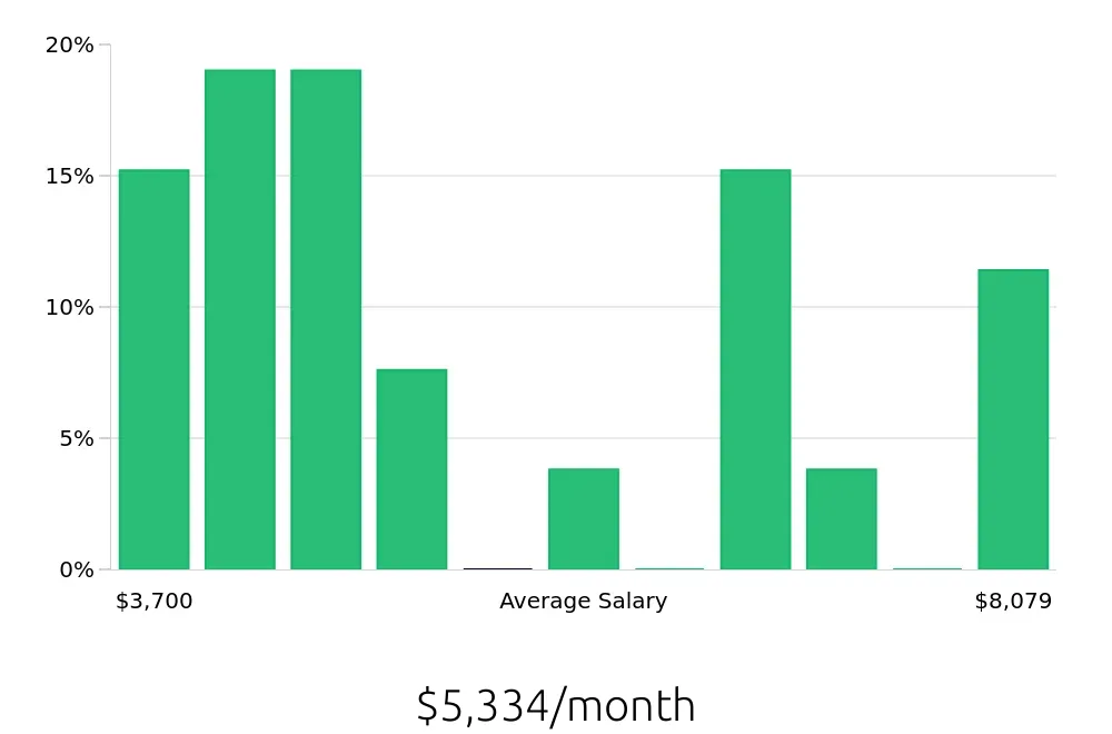 Graph depicting the monthly salary distribution for Warehouse Supervisor jobs in South Bend, IN, showing an average salary of $5,334 with varying distribution percentages across salary ranges.