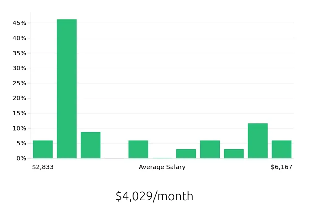 Graph depicting the monthly salary distribution for Warehouse Supervisor jobs in Union, NJ, showing an average salary of $4,029 with varying distribution percentages across salary ranges.
