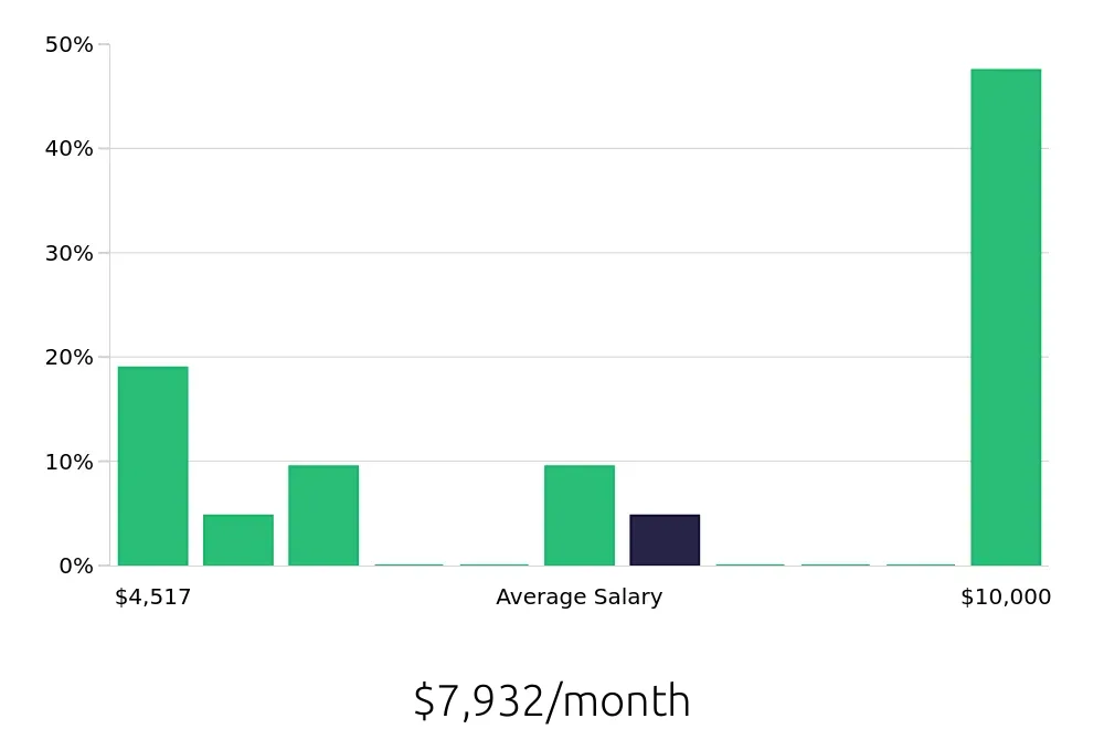 Graph depicting the monthly salary distribution for Warehouse Supervisor jobs in Waukegan, IL, showing an average salary of $7,932 with varying distribution percentages across salary ranges.