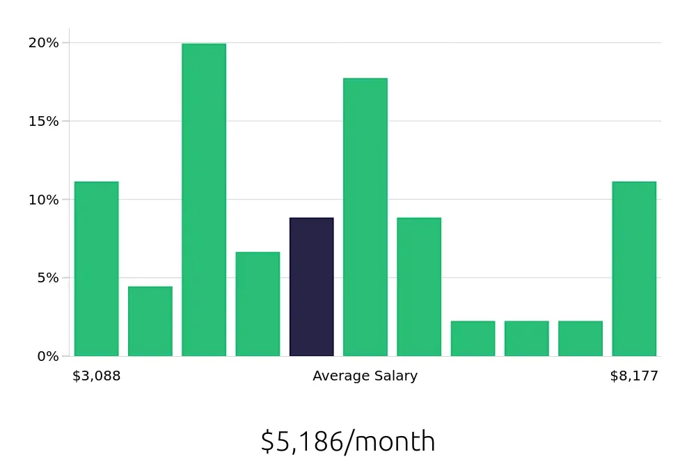 Graph depicting the monthly salary distribution for Warehouse Supervisor jobs in West Chester, OH, showing an average salary of $5,186 with varying distribution percentages across salary ranges.