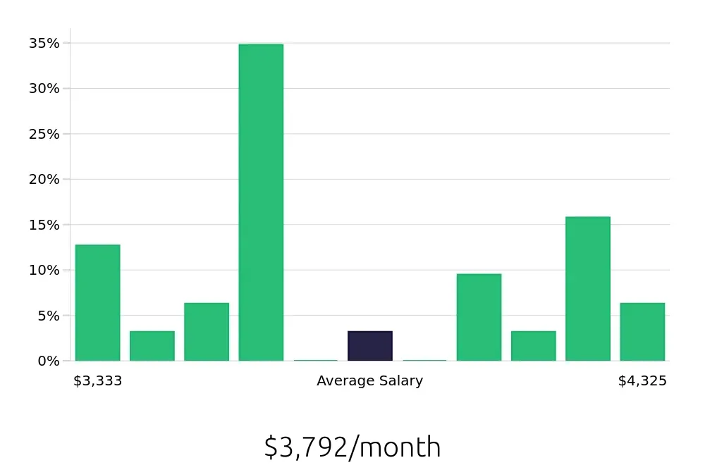 Graph depicting the monthly salary distribution for Welder/Fabricator jobs in Boise, ID, showing an average salary of $3,792 with varying distribution percentages across salary ranges.