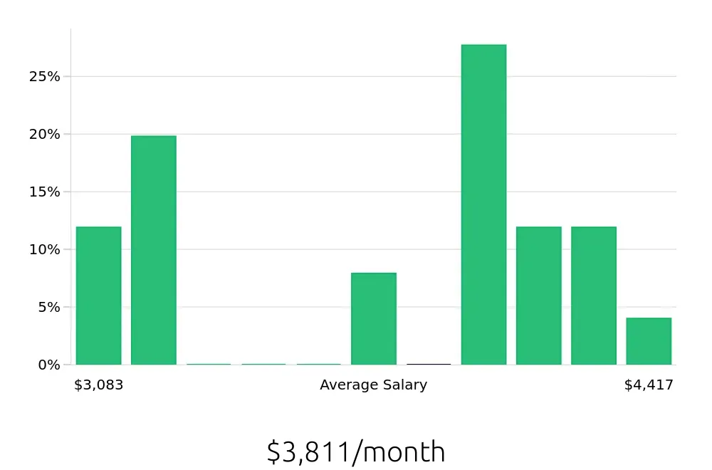 Graph depicting the monthly salary distribution for Welder/Fabricator jobs in Chandler, AZ, showing an average salary of $3,811 with varying distribution percentages across salary ranges.
