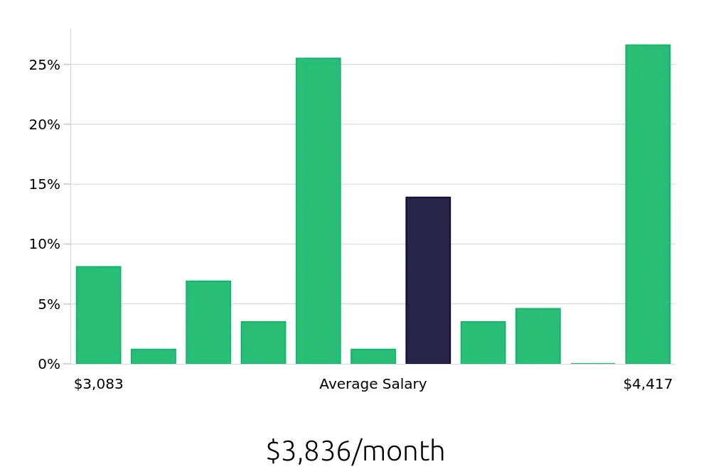 Graph depicting the monthly salary distribution for Welder/Fabricator jobs in Orlando, FL, showing an average salary of $3,836 with varying distribution percentages across salary ranges.