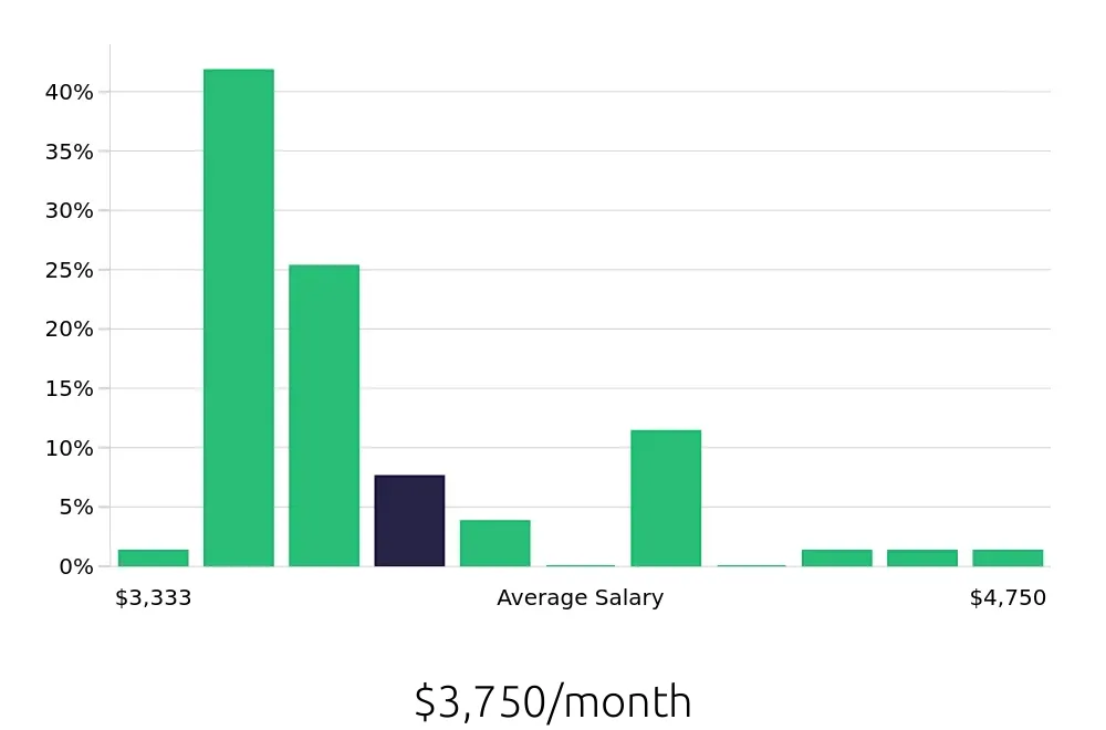 Graph depicting the monthly salary distribution for Welder/Fabricator jobs in Sacramento, CA, showing an average salary of $3,750 with varying distribution percentages across salary ranges.