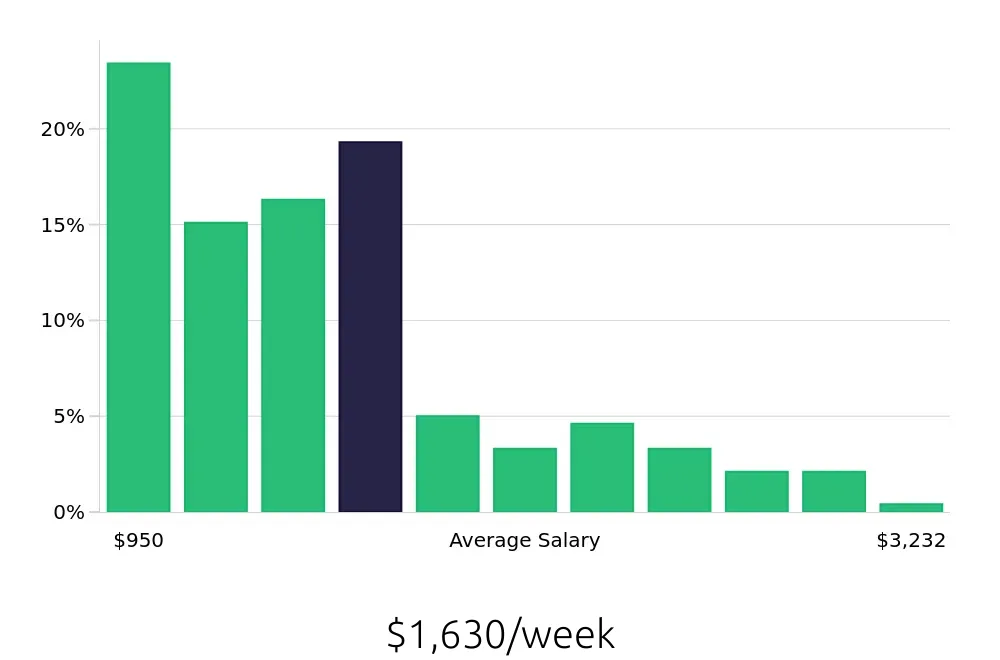 Graph depicting the weekly salary distribution for Account Manager jobs in Albany, NY, showing an average salary of $1,630 with varying distribution percentages across salary ranges.