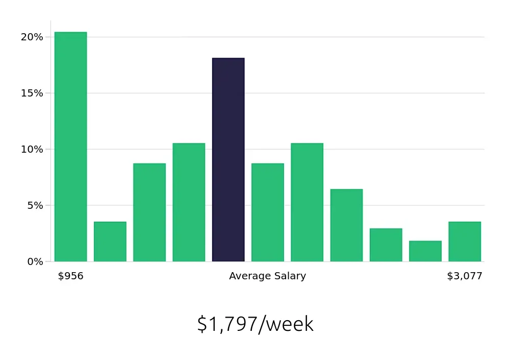 Graph depicting the weekly salary distribution for Account Manager jobs in Arlington, VA, showing an average salary of $1,797 with varying distribution percentages across salary ranges.