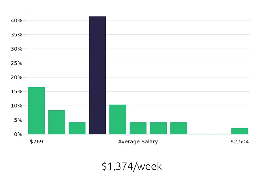 Graph depicting the weekly salary distribution for Account Manager jobs in Asheville, NC, showing an average salary of $1,374 with varying distribution percentages across salary ranges.