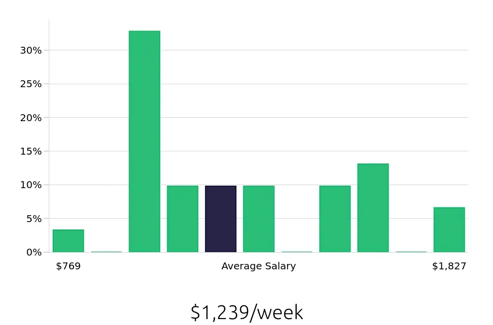 Graph depicting the weekly salary distribution for Account Manager jobs in Binghamton, NY, showing an average salary of $1,239 with varying distribution percentages across salary ranges.