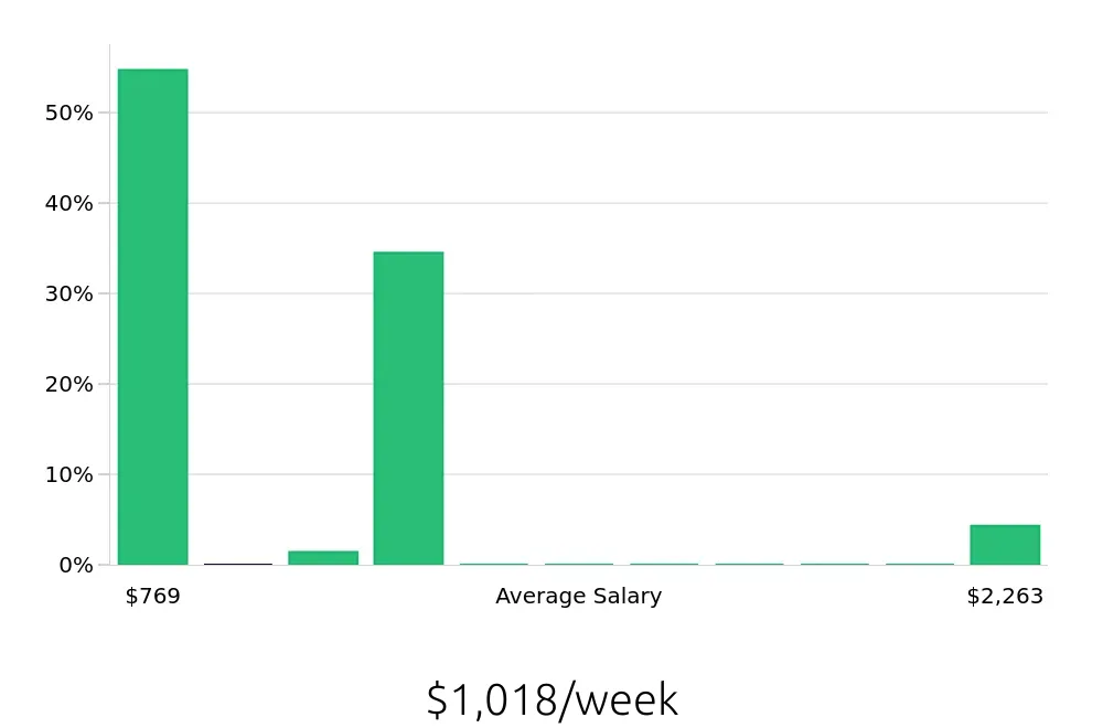 Graph depicting the weekly salary distribution for Account Manager jobs in Brattleboro, VT, showing an average salary of $1,018 with varying distribution percentages across salary ranges.