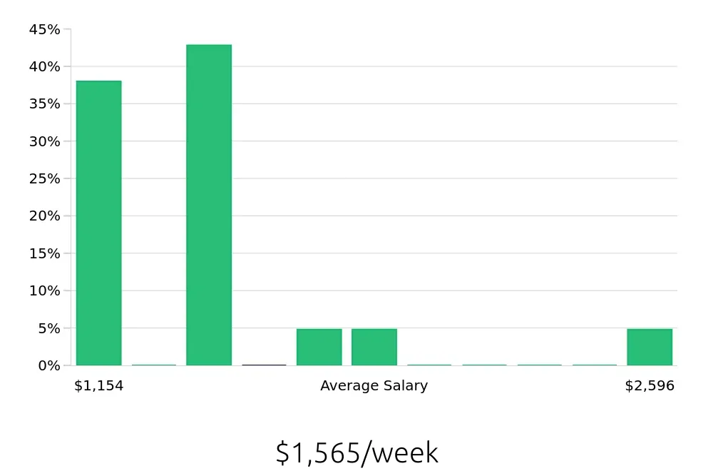 Graph depicting the weekly salary distribution for Account Manager jobs in Camden, NJ, showing an average salary of $1,565 with varying distribution percentages across salary ranges.