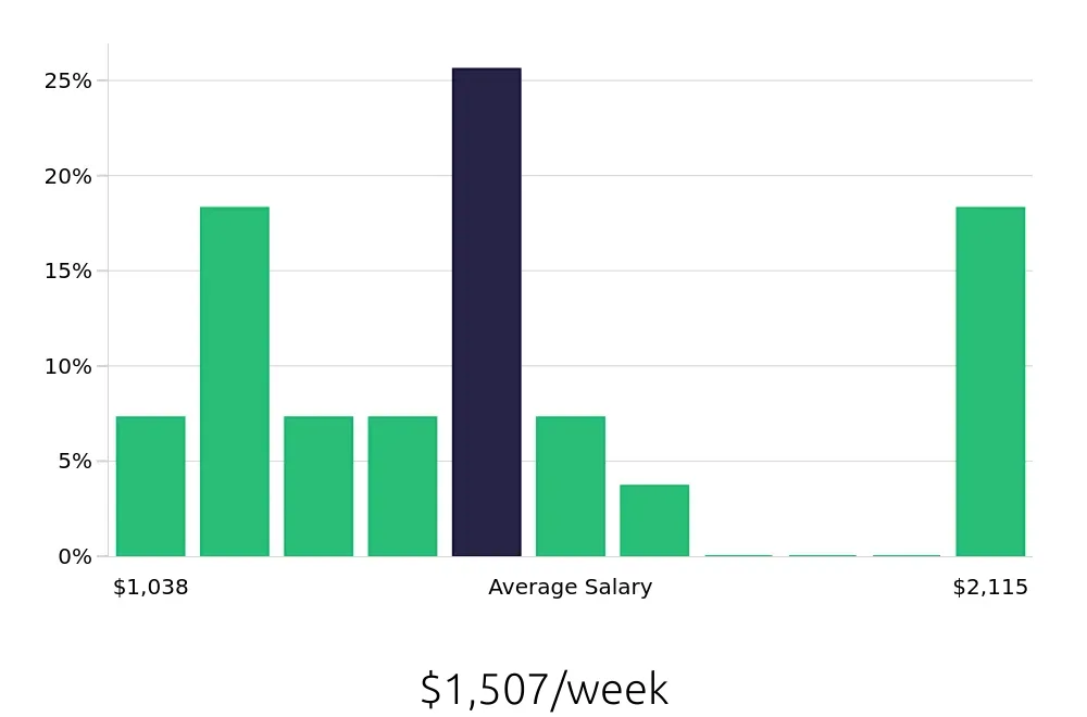 Graph depicting the weekly salary distribution for Account Manager jobs in Dearborn, MI, showing an average salary of $1,507 with varying distribution percentages across salary ranges.