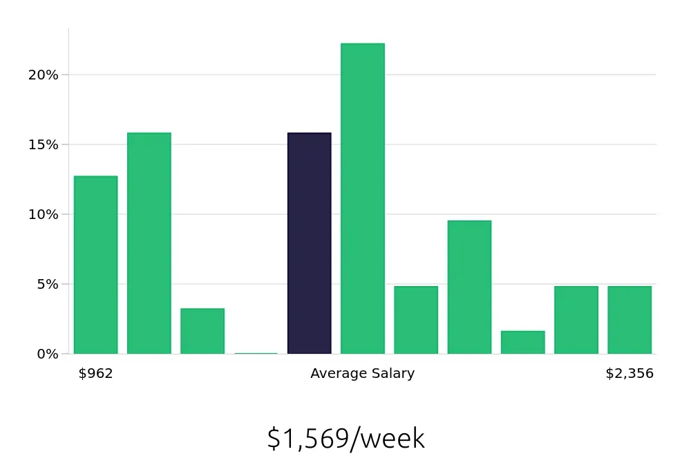 Graph depicting the weekly salary distribution for Account Manager jobs in Farmington Hills, MI, showing an average salary of $1,569 with varying distribution percentages across salary ranges.
