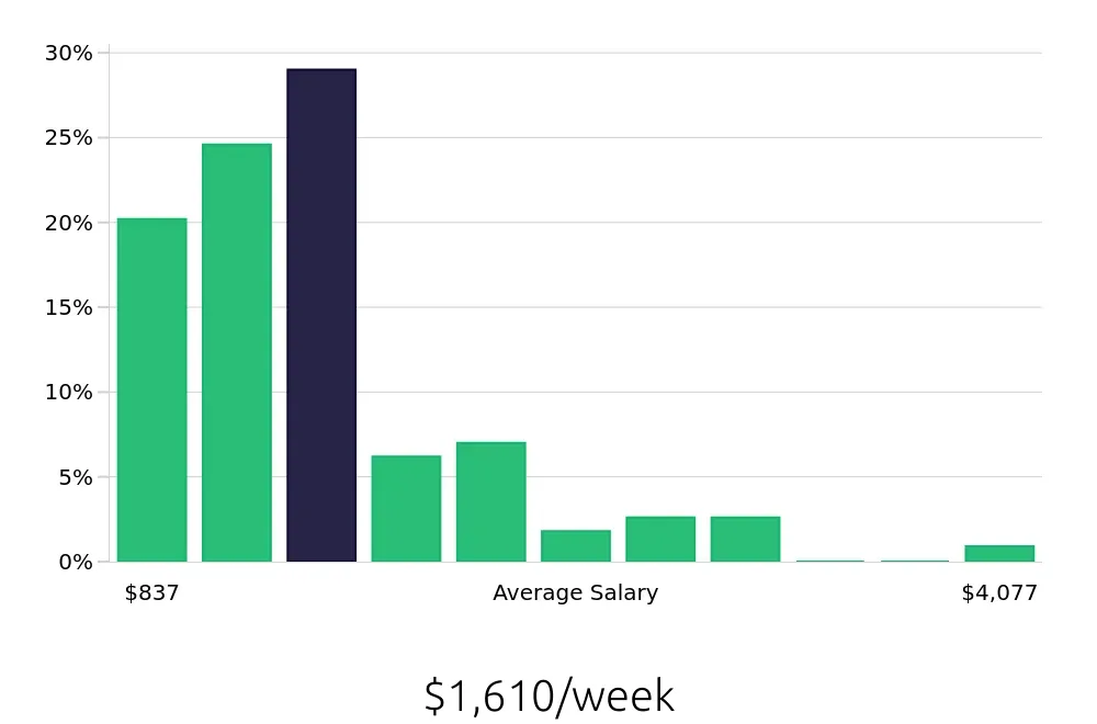 Graph depicting the weekly salary distribution for Account Manager jobs in Kansas City, KS, showing an average salary of $1,610 with varying distribution percentages across salary ranges.