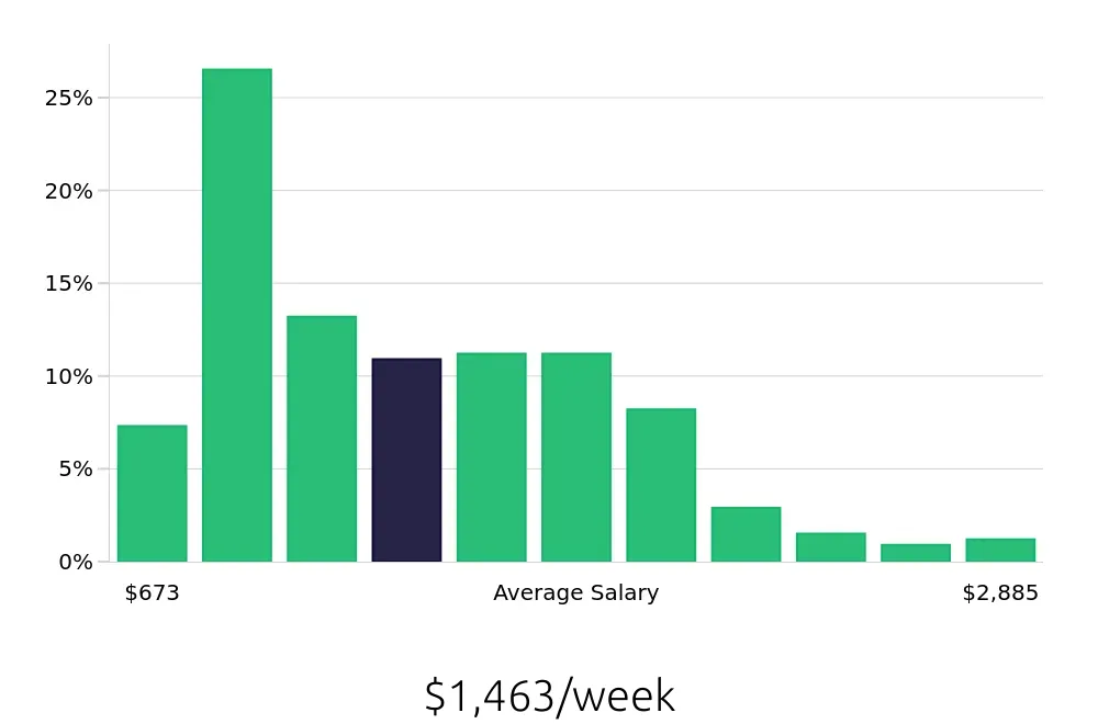 Graph depicting the weekly salary distribution for Account Manager jobs in Milwaukee, WI, showing an average salary of $1,463 with varying distribution percentages across salary ranges.