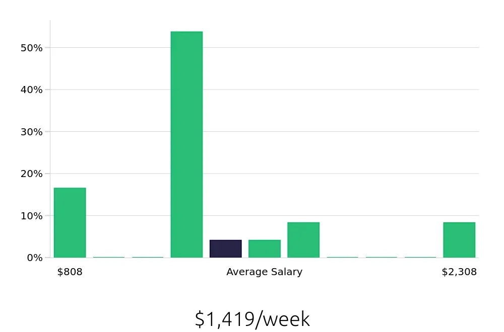 Graph depicting the weekly salary distribution for Account Manager jobs in Morgan Hill, CA, showing an average salary of $1,419 with varying distribution percentages across salary ranges.