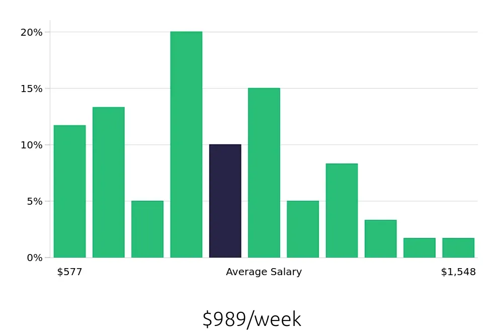 Graph depicting the weekly salary distribution for Account Manager jobs in Ogden, UT, showing an average salary of $989 with varying distribution percentages across salary ranges.