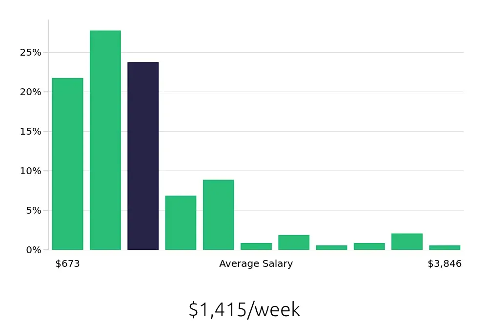 Graph depicting the weekly salary distribution for Account Manager jobs in Omaha, NE, showing an average salary of $1,415 with varying distribution percentages across salary ranges.