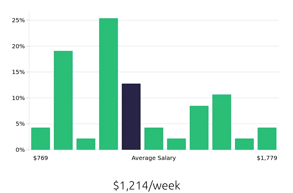 Graph depicting the weekly salary distribution for Account Manager jobs in Pflugerville, TX, showing an average salary of $1,214 with varying distribution percentages across salary ranges.