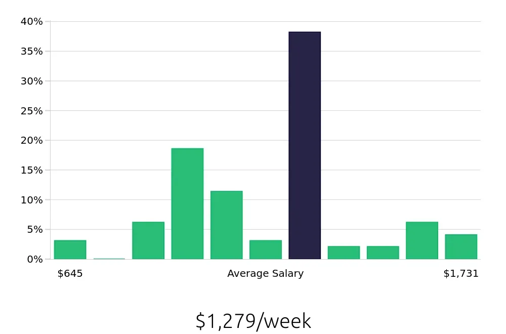 Graph depicting the weekly salary distribution for Account Manager jobs in Round Rock, TX, showing an average salary of $1,279 with varying distribution percentages across salary ranges.