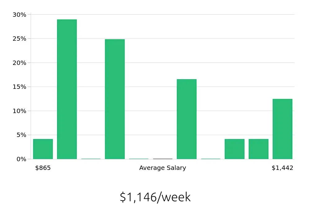 Graph depicting the weekly salary distribution for Account Manager jobs in San Marcos, TX, showing an average salary of $1,146 with varying distribution percentages across salary ranges.