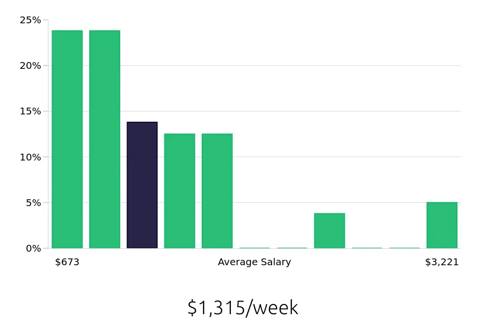 Graph depicting the weekly salary distribution for Account Manager jobs in Silver Spring, MD, showing an average salary of $1,315 with varying distribution percentages across salary ranges.