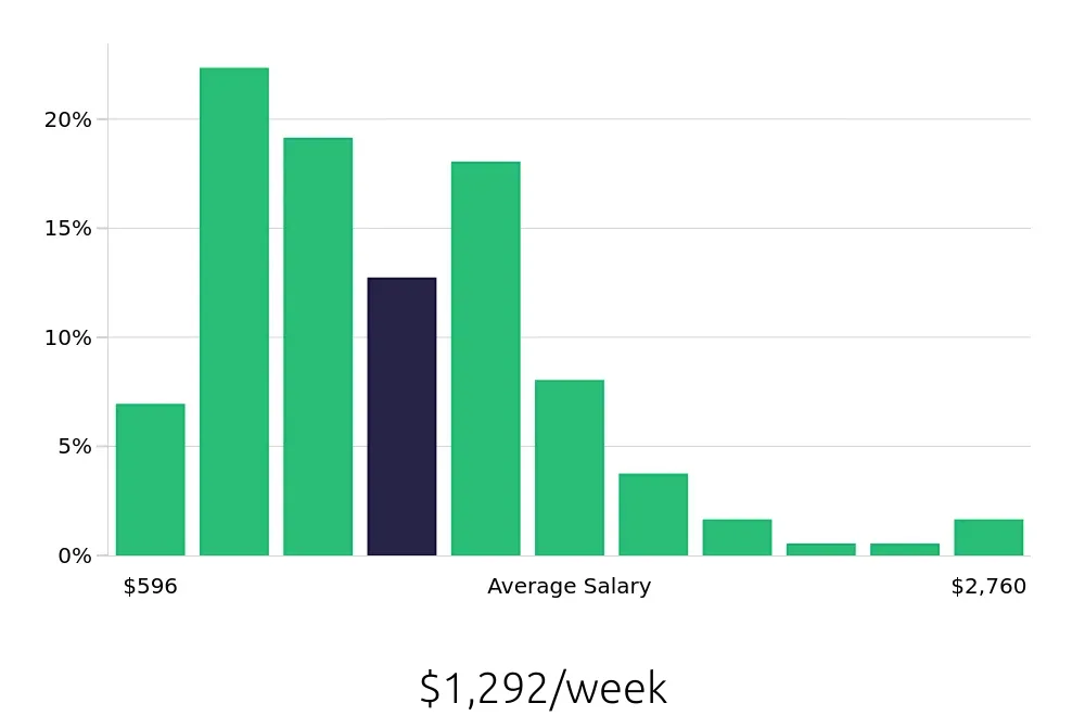 Graph depicting the weekly salary distribution for Account Manager jobs in Tucson, AZ, showing an average salary of $1,292 with varying distribution percentages across salary ranges.