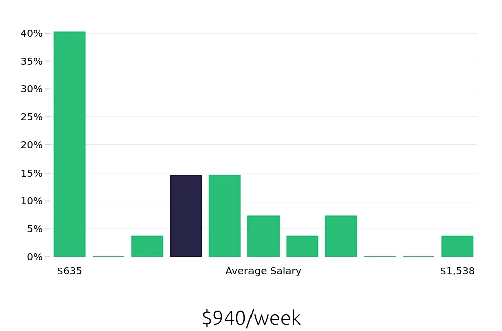 Graph depicting the weekly salary distribution for Account Representative jobs in Englewood, CO, showing an average salary of $940 with varying distribution percentages across salary ranges.