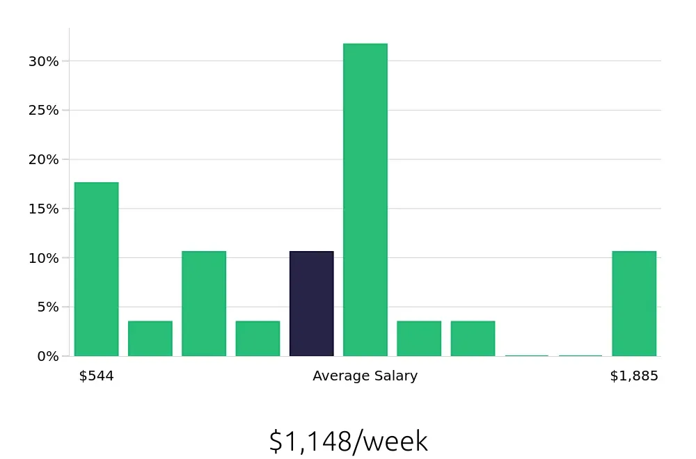 Graph depicting the weekly salary distribution for Account Representative jobs in Jackson, MS, showing an average salary of $1,148 with varying distribution percentages across salary ranges.