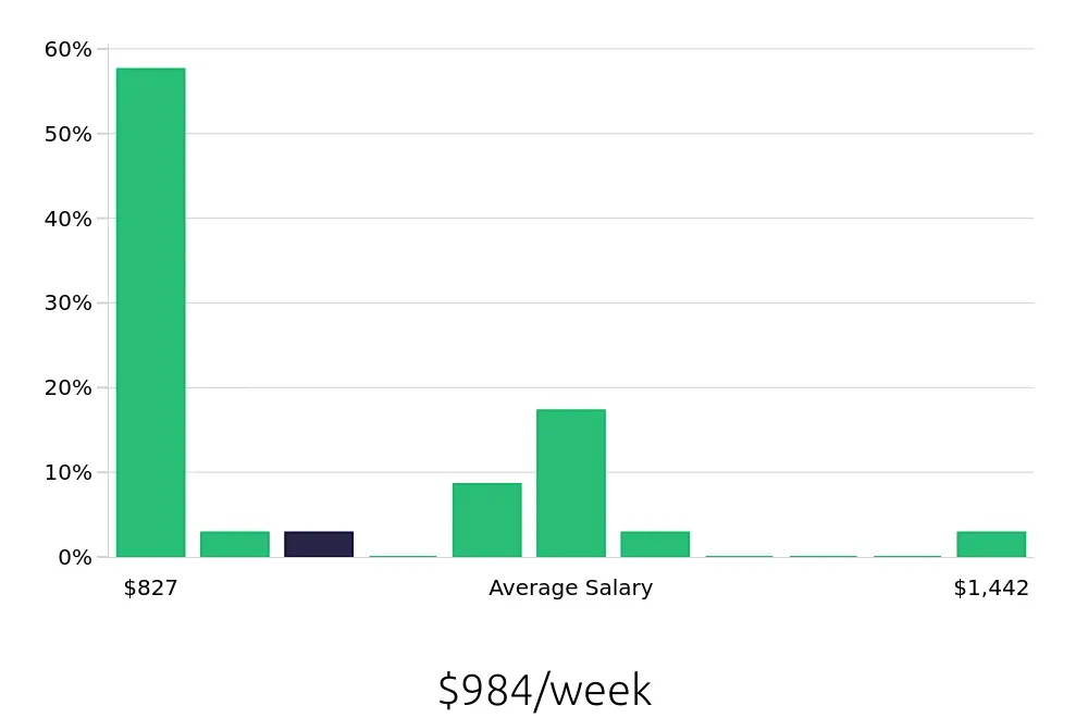 Graph depicting the weekly salary distribution for Account Representative jobs in Lombard, IL, showing an average salary of $984 with varying distribution percentages across salary ranges.