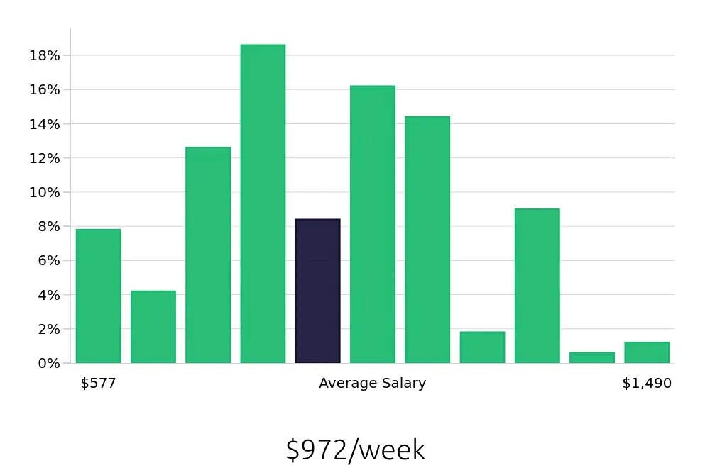 Graph depicting the weekly salary distribution for Account Representative jobs in Louisville, KY, showing an average salary of $972 with varying distribution percentages across salary ranges.