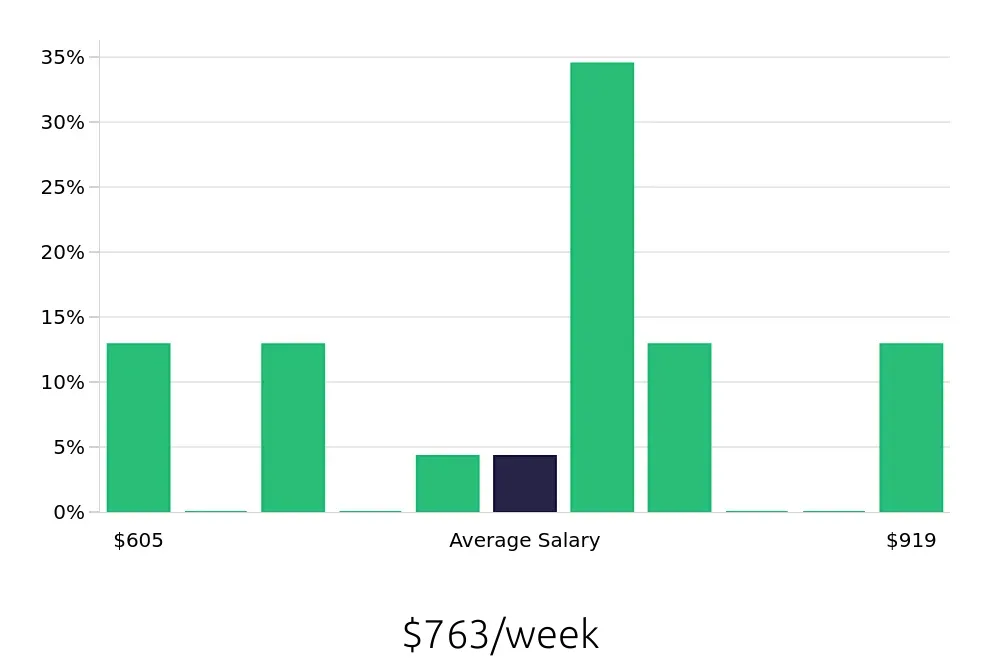 Graph depicting the weekly salary distribution for Account Representative jobs in Merrillville, IN, showing an average salary of $763 with varying distribution percentages across salary ranges.