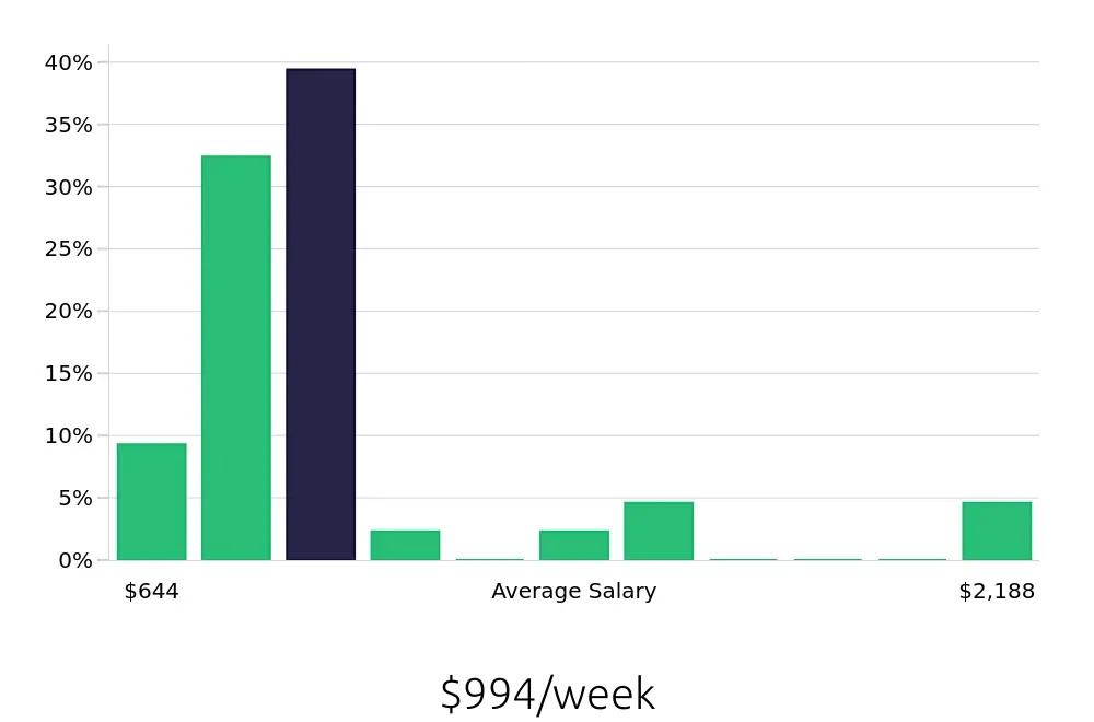 Graph depicting the weekly salary distribution for Account Representative jobs in Ontario, CA, showing an average salary of $994 with varying distribution percentages across salary ranges.