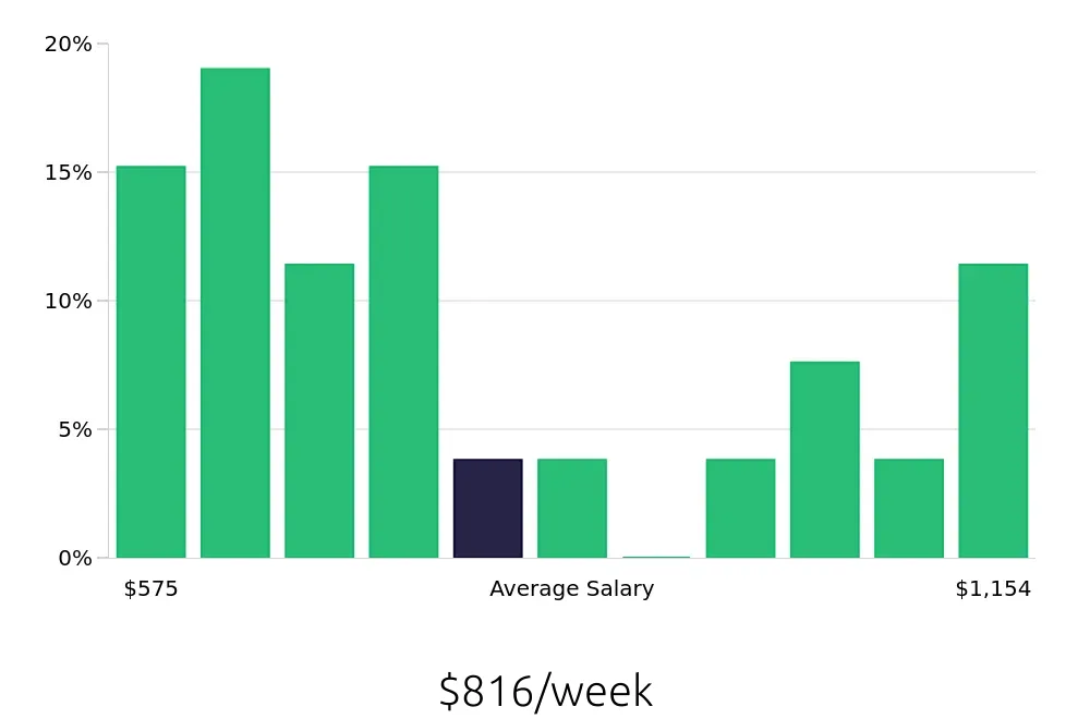 Graph depicting the weekly salary distribution for Account Representative jobs in Reading, PA, showing an average salary of $816 with varying distribution percentages across salary ranges.