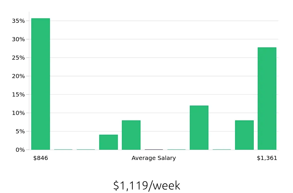 Graph depicting the weekly salary distribution for Account Representative jobs in Santa Barbara, CA, showing an average salary of $1,119 with varying distribution percentages across salary ranges.