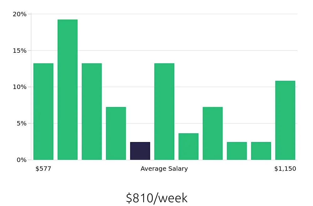 Graph depicting the weekly salary distribution for Administrative Assistant jobs in Ankeny, IA, showing an average salary of $810 with varying distribution percentages across salary ranges.