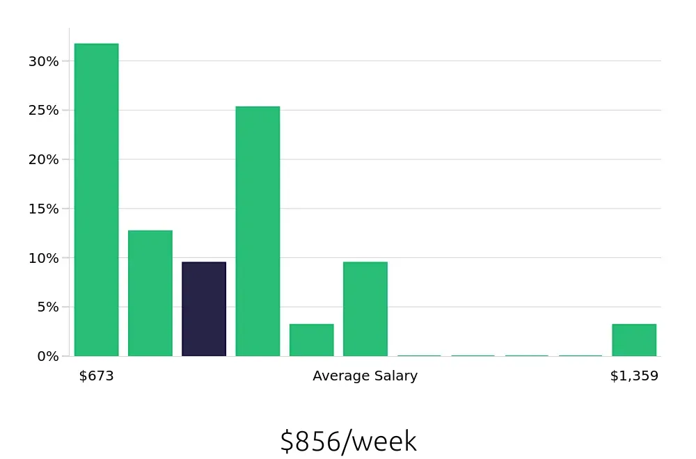 Graph depicting the weekly salary distribution for Administrative Assistant jobs in Antioch, CA, showing an average salary of $856 with varying distribution percentages across salary ranges.