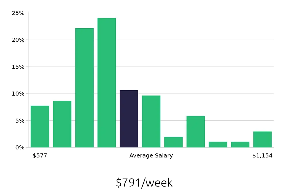 Graph depicting the weekly salary distribution for Administrative Assistant jobs in Blacksburg, VA, showing an average salary of $791 with varying distribution percentages across salary ranges.