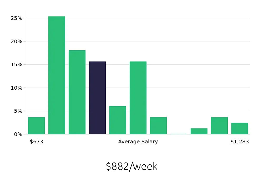 Graph depicting the weekly salary distribution for Administrative Assistant jobs in Chatsworth, CA, showing an average salary of $882 with varying distribution percentages across salary ranges.
