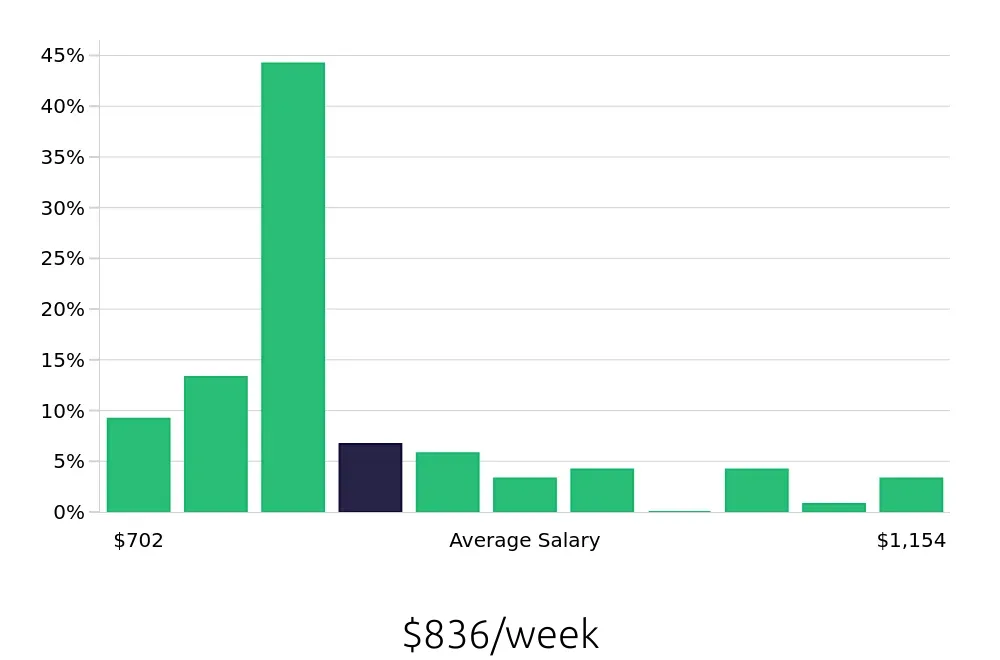 Graph depicting the weekly salary distribution for Administrative Assistant jobs in Clackamas, OR, showing an average salary of $836 with varying distribution percentages across salary ranges.