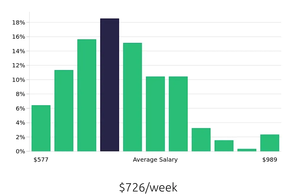 Graph depicting the weekly salary distribution for Administrative Assistant jobs in Columbia, MO, showing an average salary of $726 with varying distribution percentages across salary ranges.
