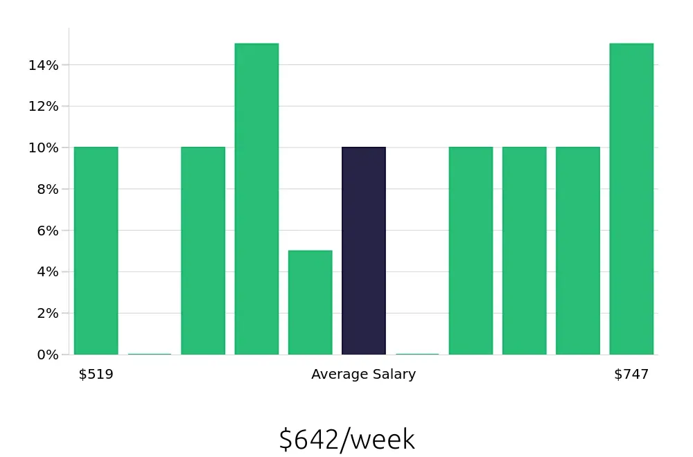 Graph depicting the weekly salary distribution for Administrative Assistant jobs in Evans, GA, showing an average salary of $642 with varying distribution percentages across salary ranges.