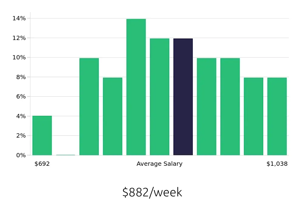 Graph depicting the weekly salary distribution for Administrative Assistant jobs in Evanston, IL, showing an average salary of $882 with varying distribution percentages across salary ranges.