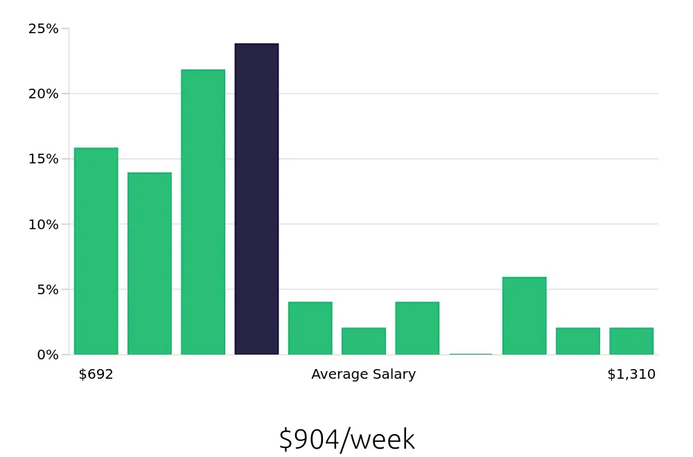 Graph depicting the weekly salary distribution for Administrative Assistant jobs in Fountain Valley, CA, showing an average salary of $904 with varying distribution percentages across salary ranges.