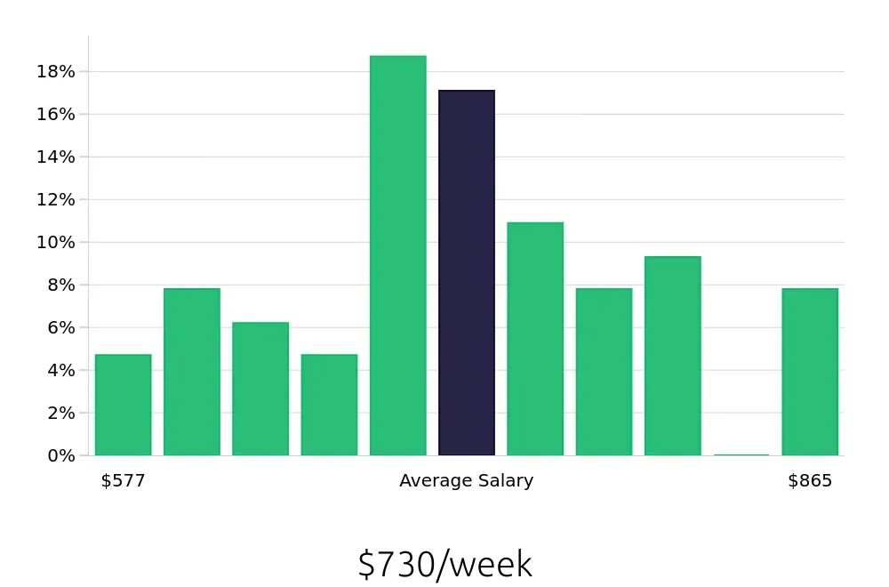 Graph depicting the weekly salary distribution for Administrative Assistant jobs in Hallandale Beach, FL, showing an average salary of $730 with varying distribution percentages across salary ranges.